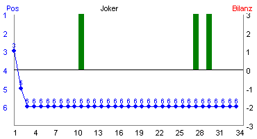 Hier für mehr Statistiken von Joker klicken