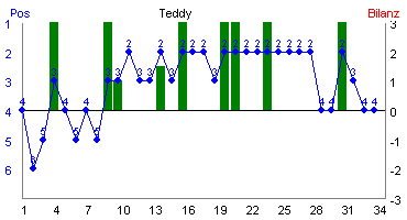 Hier für mehr Statistiken von Teddy klicken